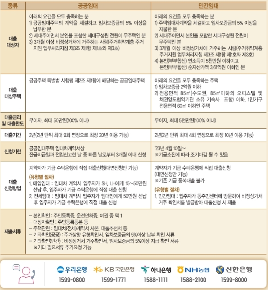 보증금 대출