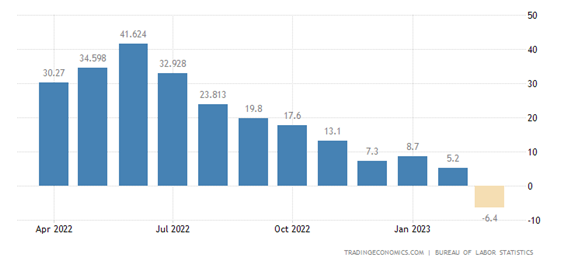 마이너스의 기여도-에너지물가 출처:tradingeconomics