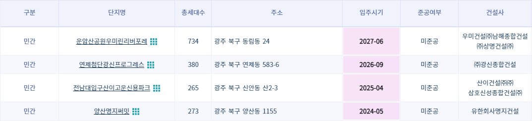 광주 북구 미분양 아파트 현황