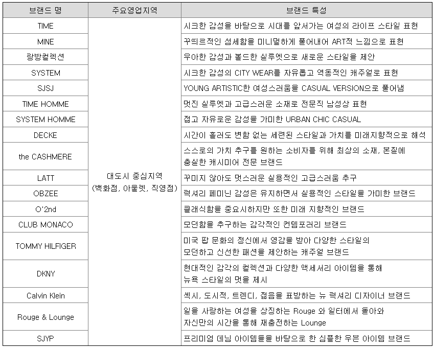 한섬 주요 브랜드별 특성