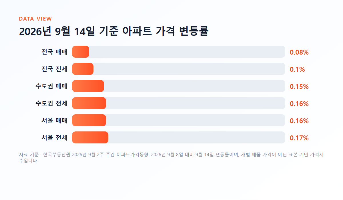 2026년 9월 14일 기준 아파트 가격 변동률 그래프