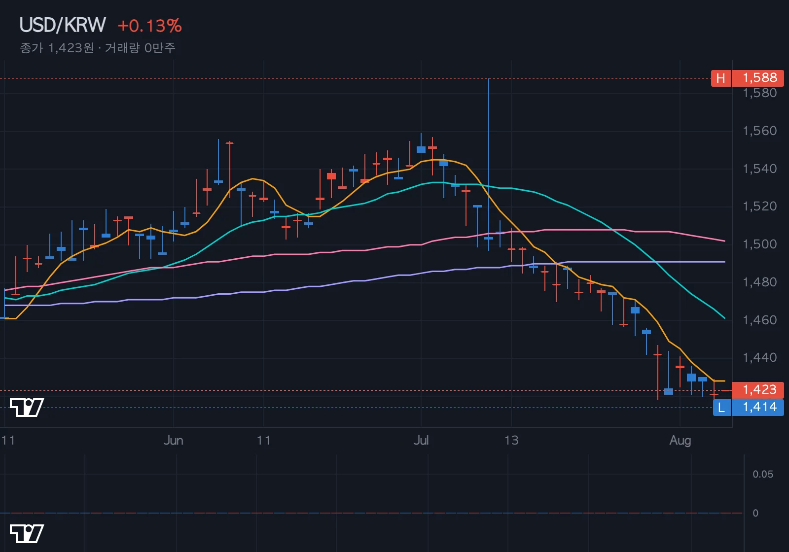 USD/KRW 환율 차트