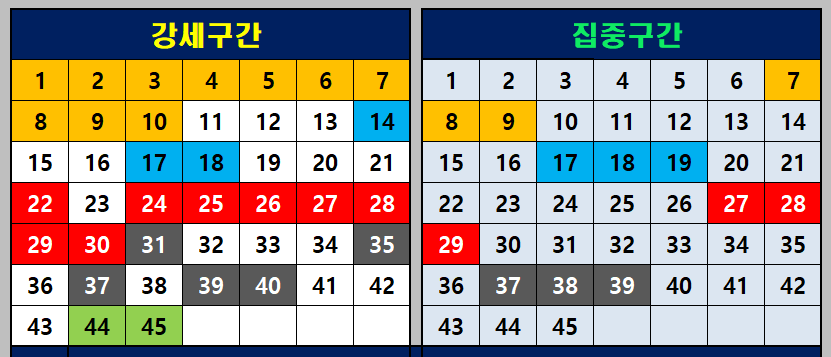 강세 구간과 집중 구간