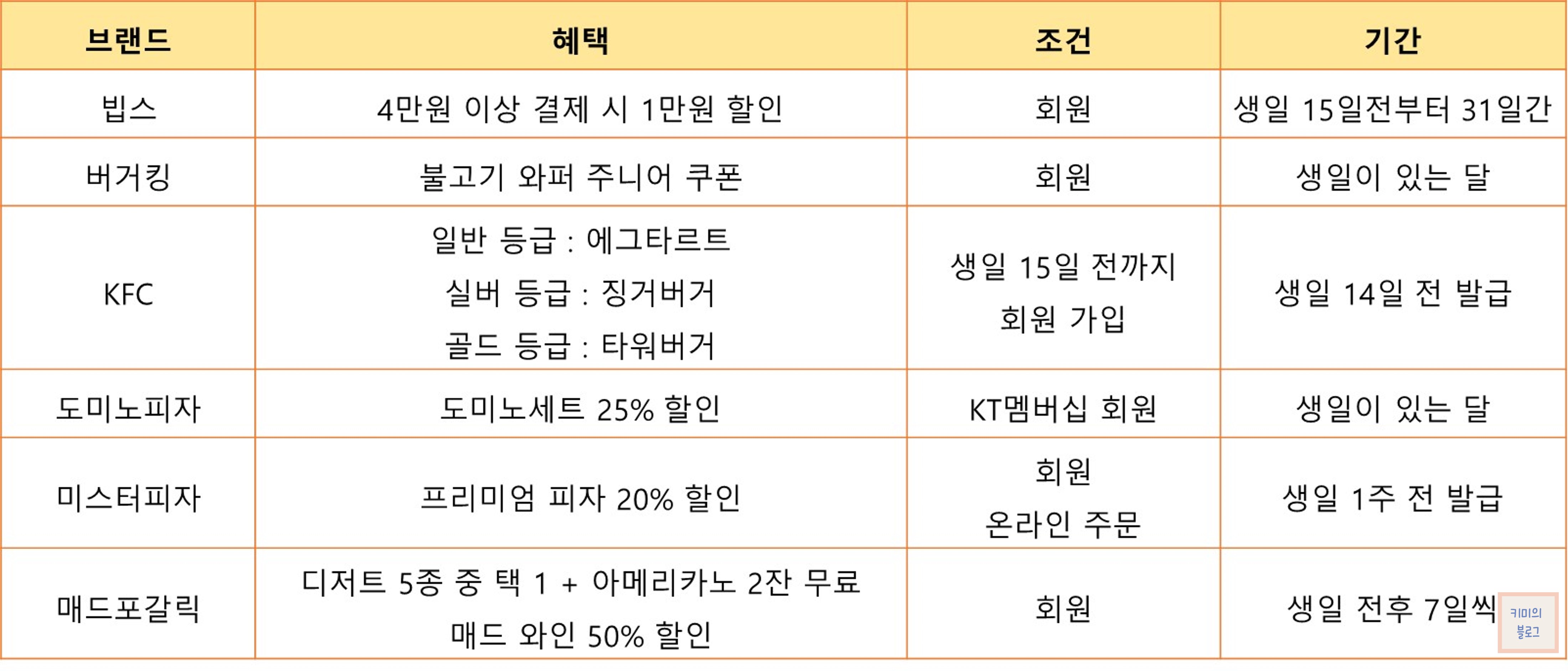 외식 생일 혜택