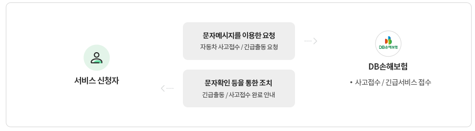 DB 동부화재 다이렉트 자동차보험 긴급출동 서비스 전화번호