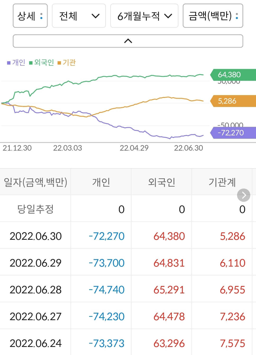 SK케미칼 누적 수급