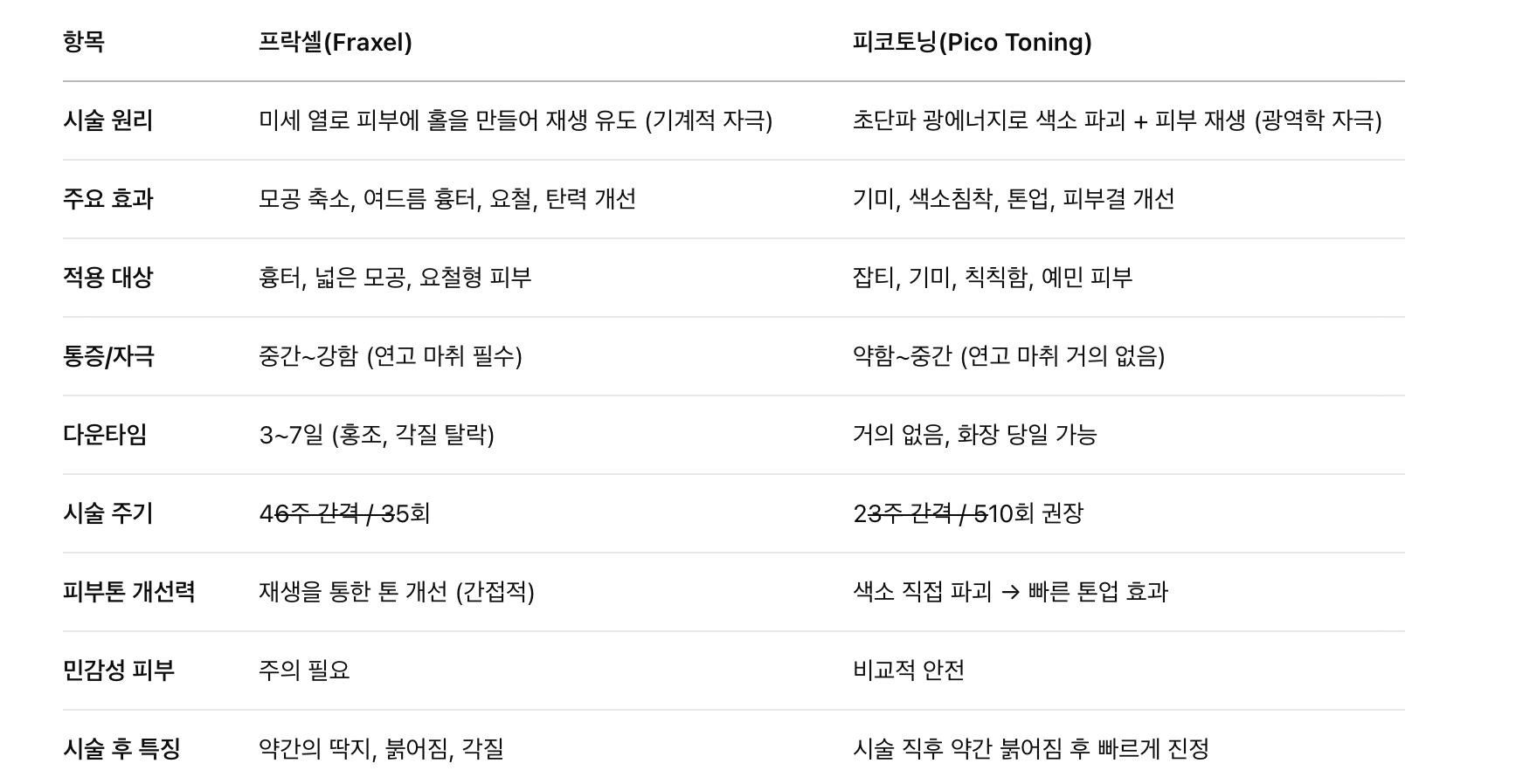 프락셀 vs 피코토닝 비교표
