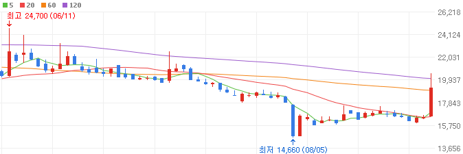 2차전지-관련주-포스코엠텍-주가