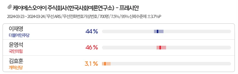 경남-양산갑-여론조사