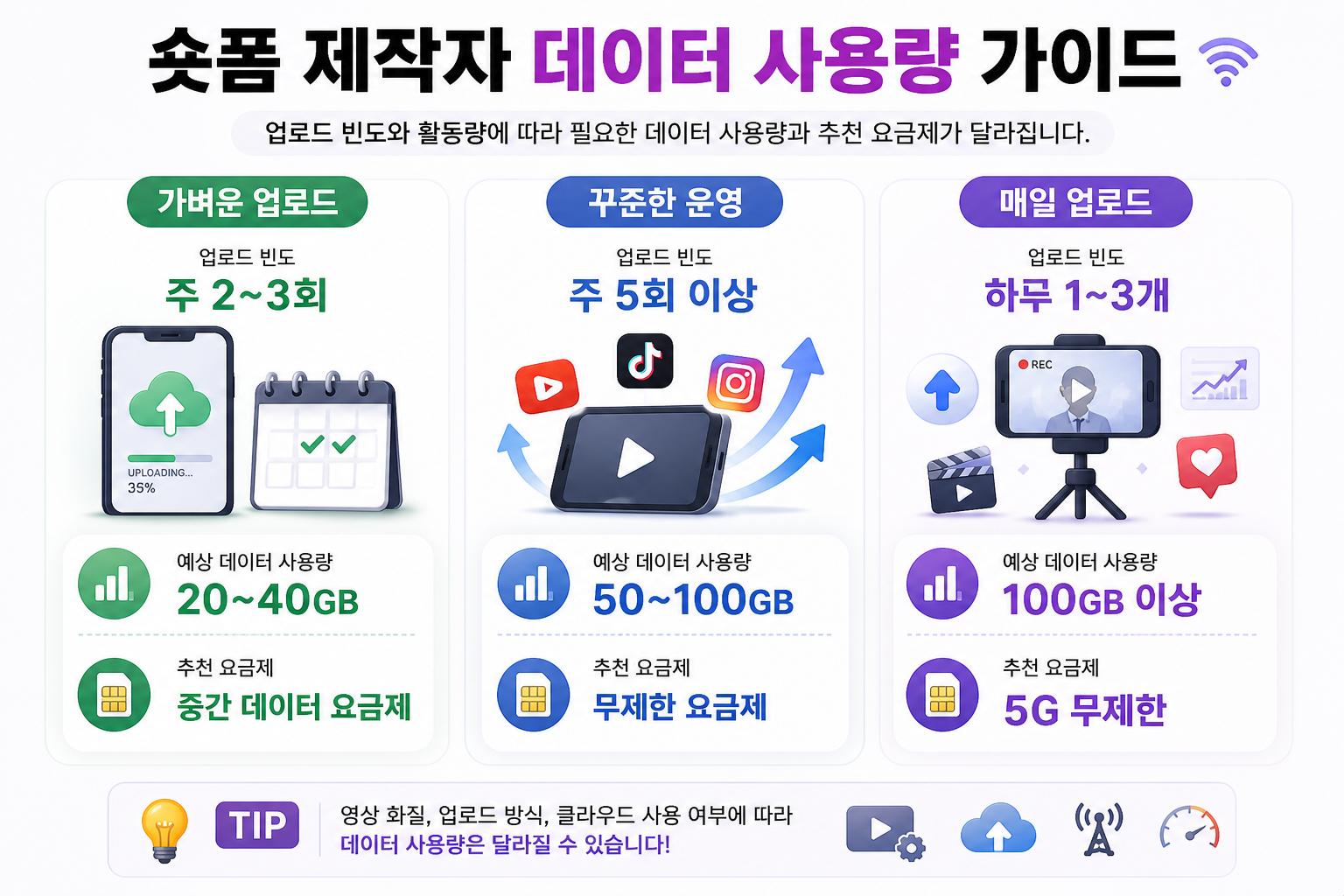 숏폼 제작자 데이타 사용량