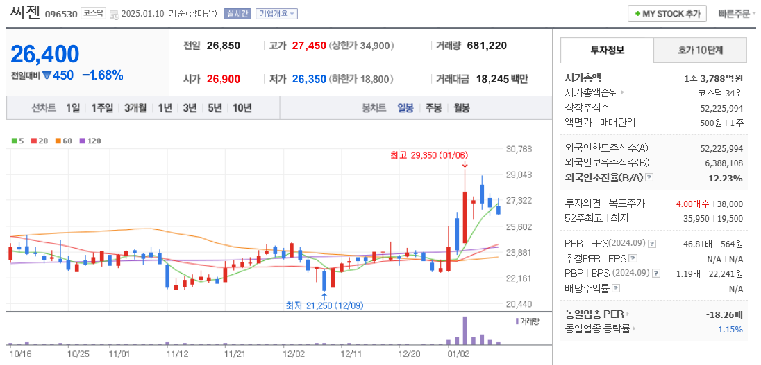 엠폭스 관련주 씨젠 주가 차트