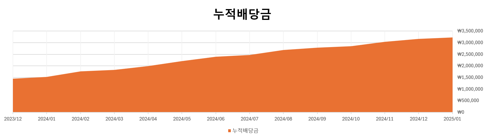 누적배당금-미국배당주-미국배당금-미국주식