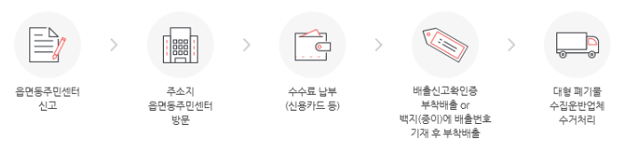 용인시 대형폐기물 온라인 신청