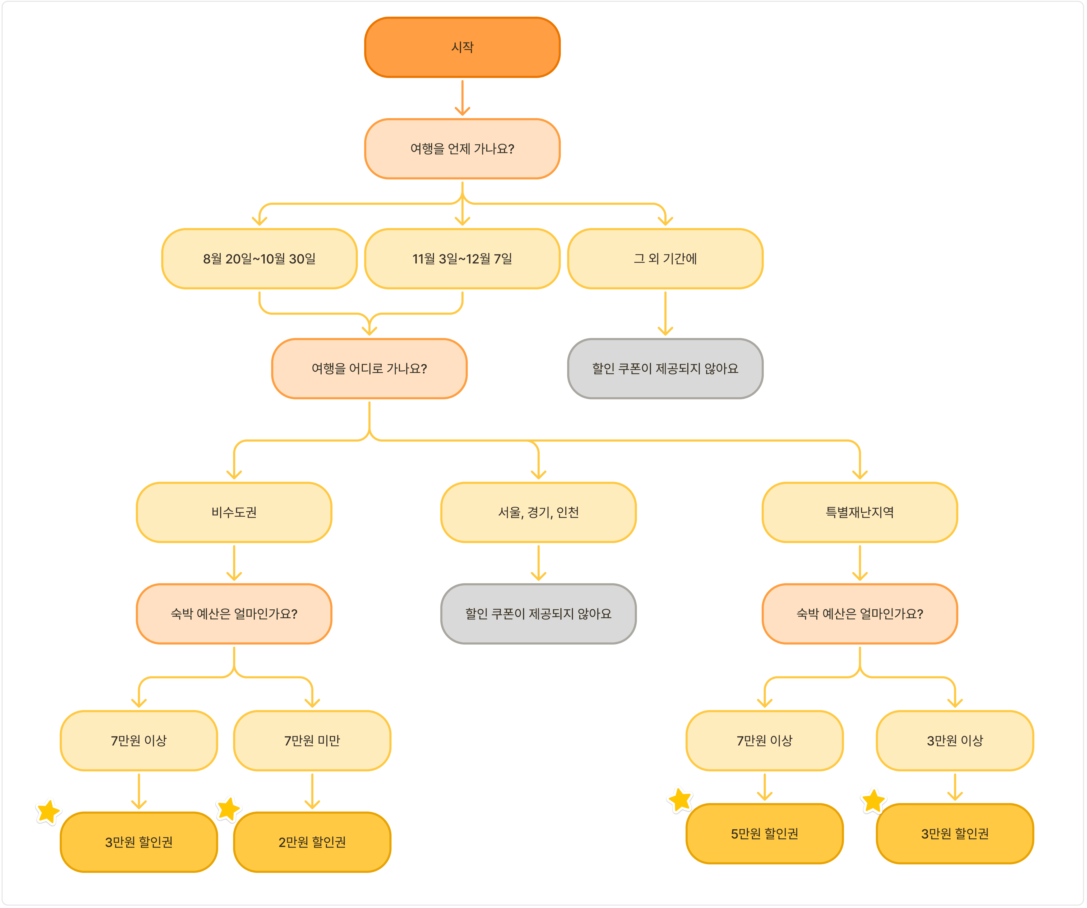 나에게 맞는 숙박할인권 찾기