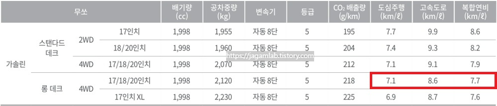무쏘 가솔린 2.0 터보 스탠다드 데크, 롱 데크 연비