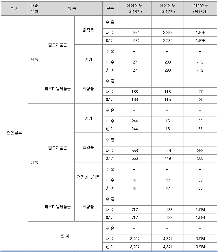 이노진 2022년 매출액 (단위 : 백만원)