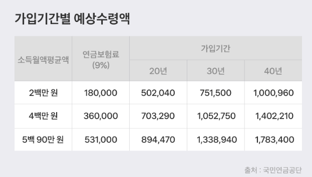 가입기간별 예상수령액