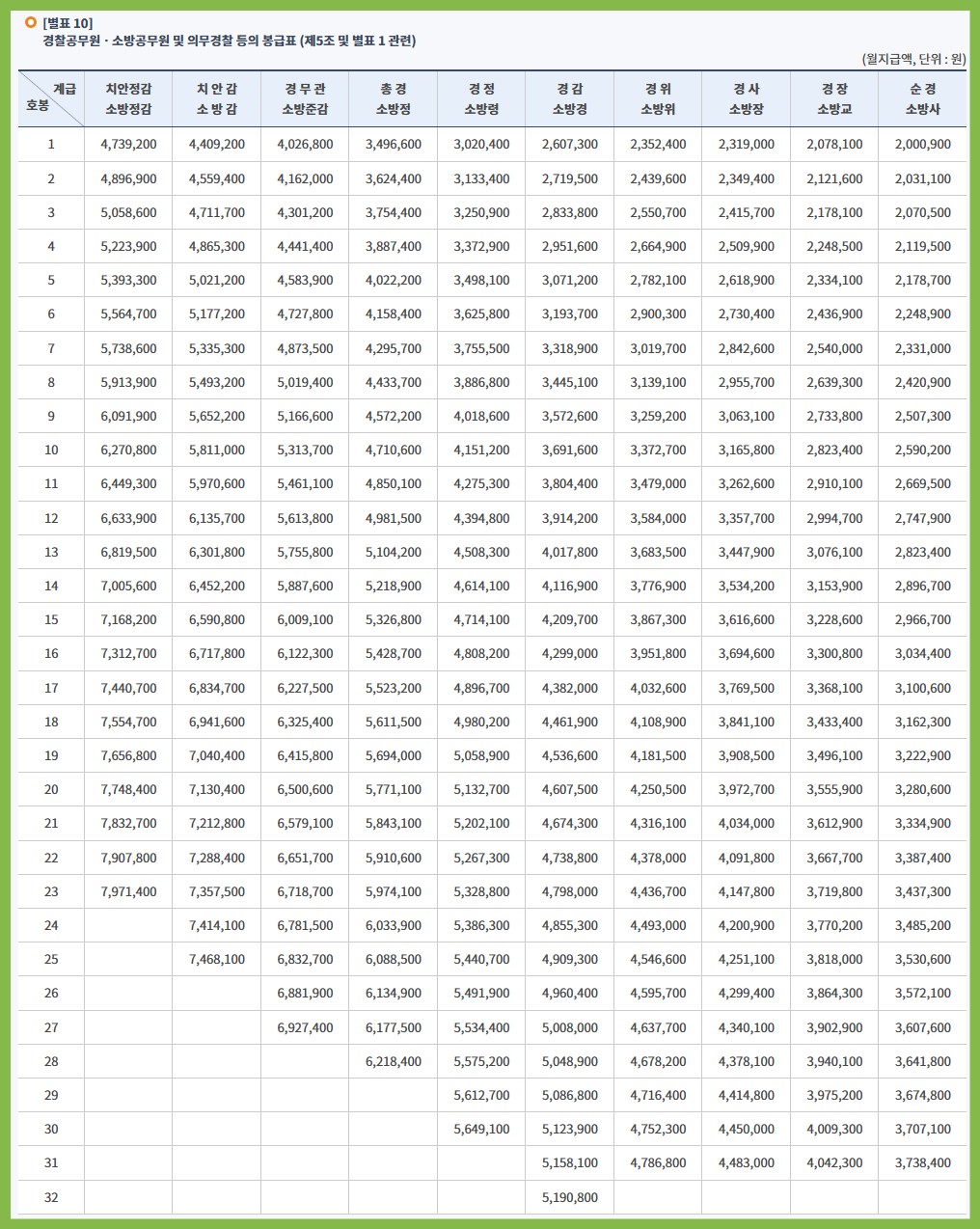 2025년 경찰직 봉급표 - 출처 인사혁신처