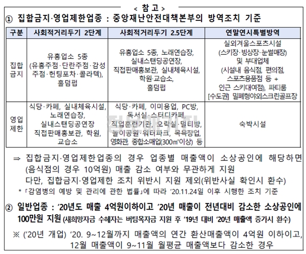집합금지-영업제한업종-일반업종-구분