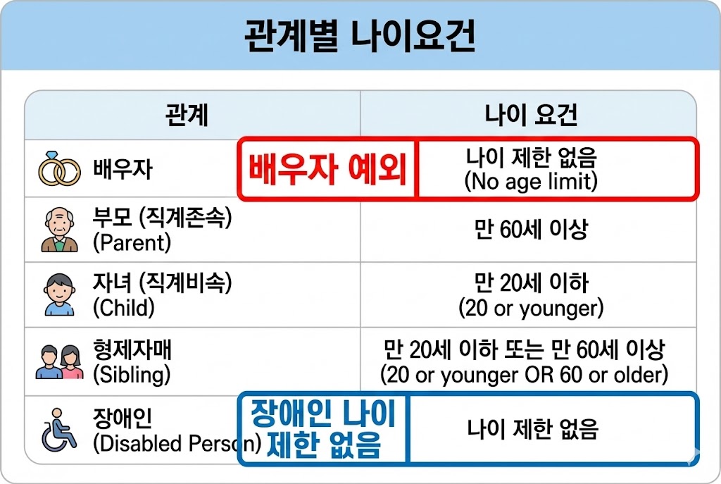 부양가족 기본공제 요건(소득·나이·중복공제 금지) — 연말정산 한 번에 정리