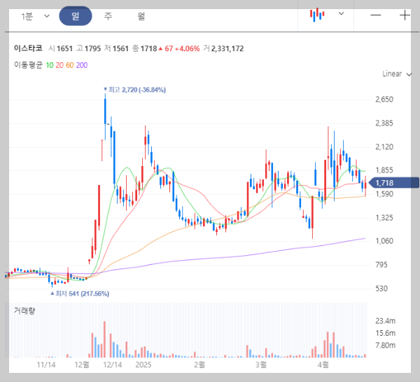 아스타코 일봉 차트 이미지