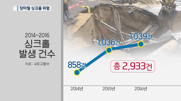 대전 싱크홀 발생 원인 대책