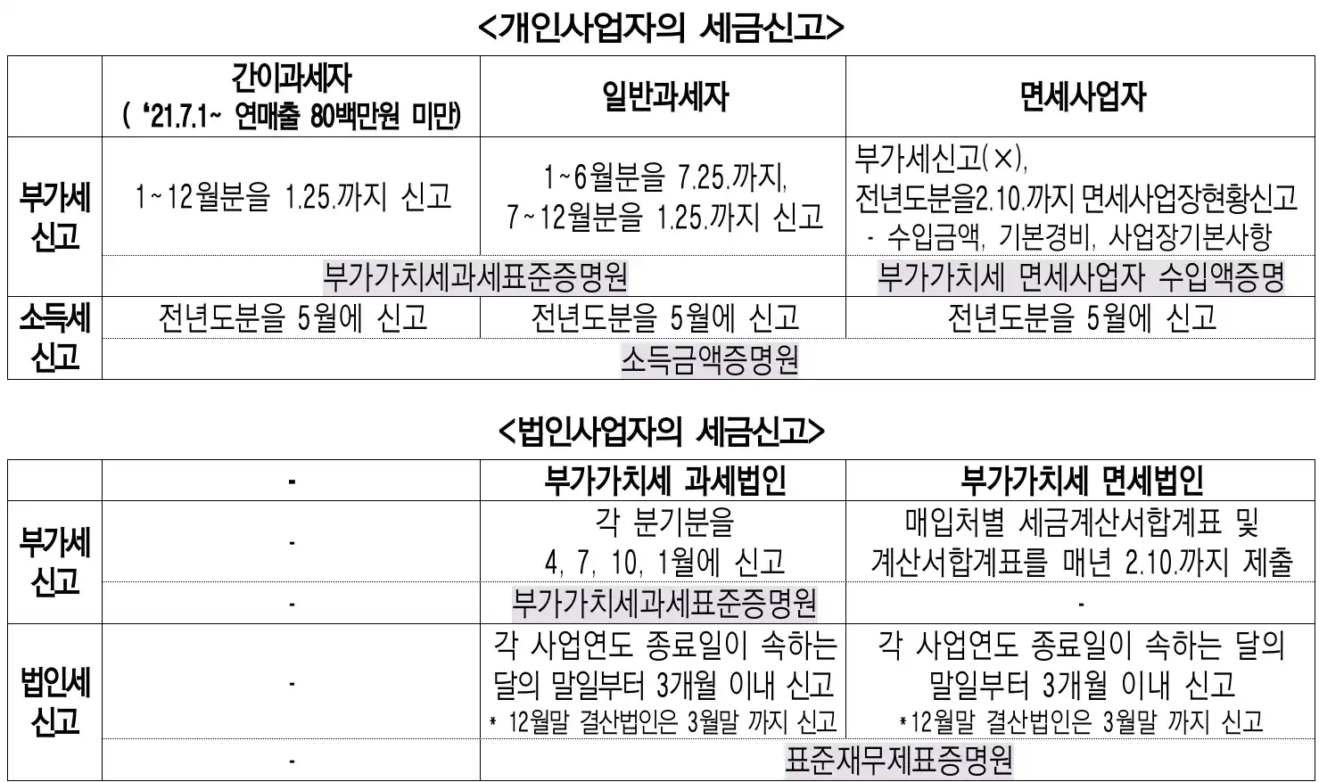 사업자의 세금신고(종류 및 시기) 및 확인 서류