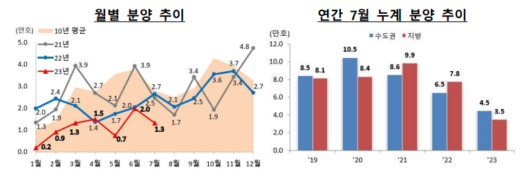 월별 분양 추이