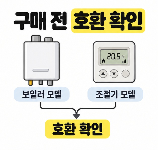 보일러 모델과 조절기 모델을 함께 확인해 호환 여부를 살피는 과정을 연결선으로 나타낸 도식