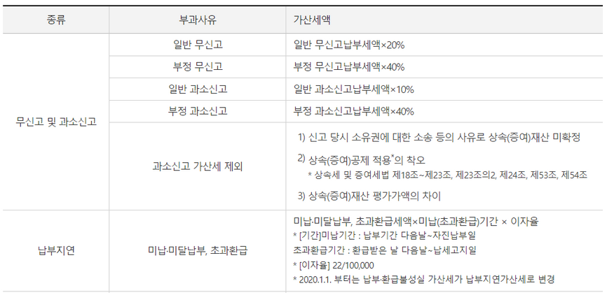 상속세-신고기간-계산방법