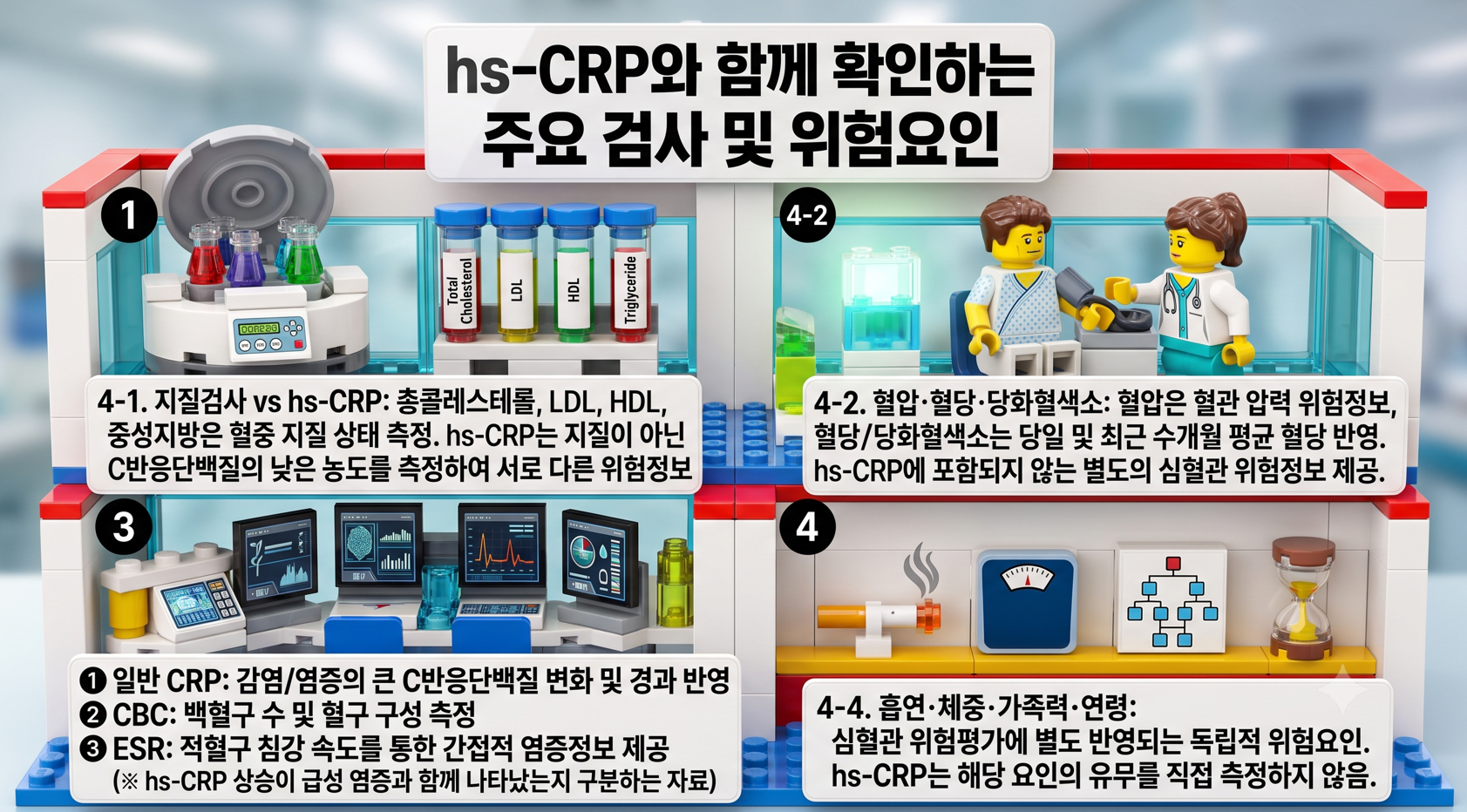 고감도 CRP와 함께 확인해야 하는 지질, 혈압, 혈당 등 주요 위험 요인 레고 인포그래픽