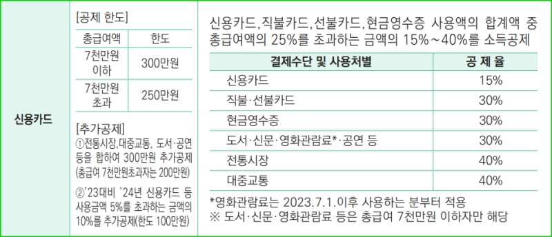 연말정산 소득공제 신용카드 공제