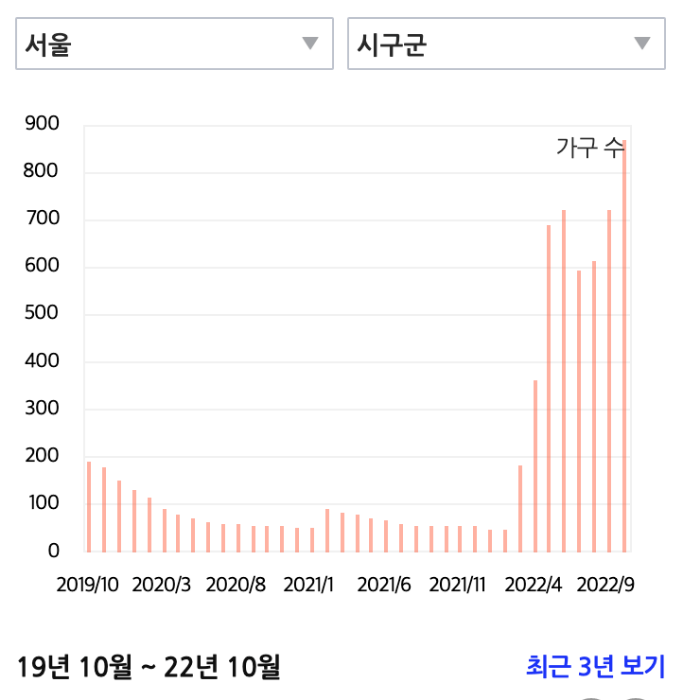 서울미분양2