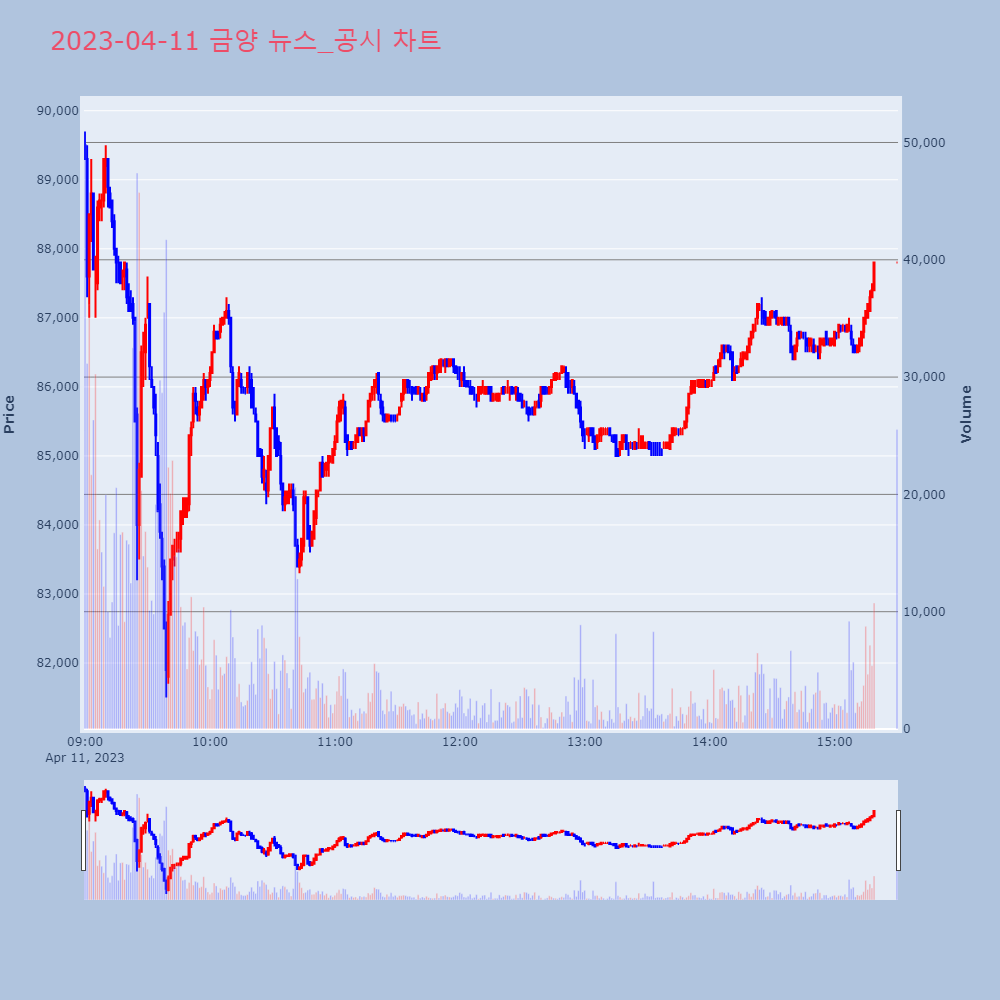 금양_뉴스공시차트