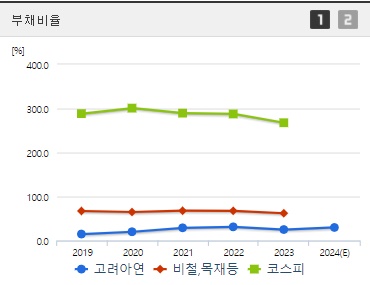 고려아연 주가 부채비율 (0927)