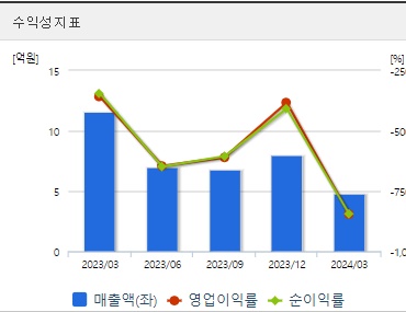 펩트론 주가 분기 수익성