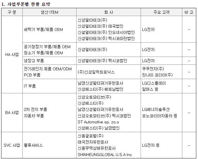 신성델타테크 사업부문