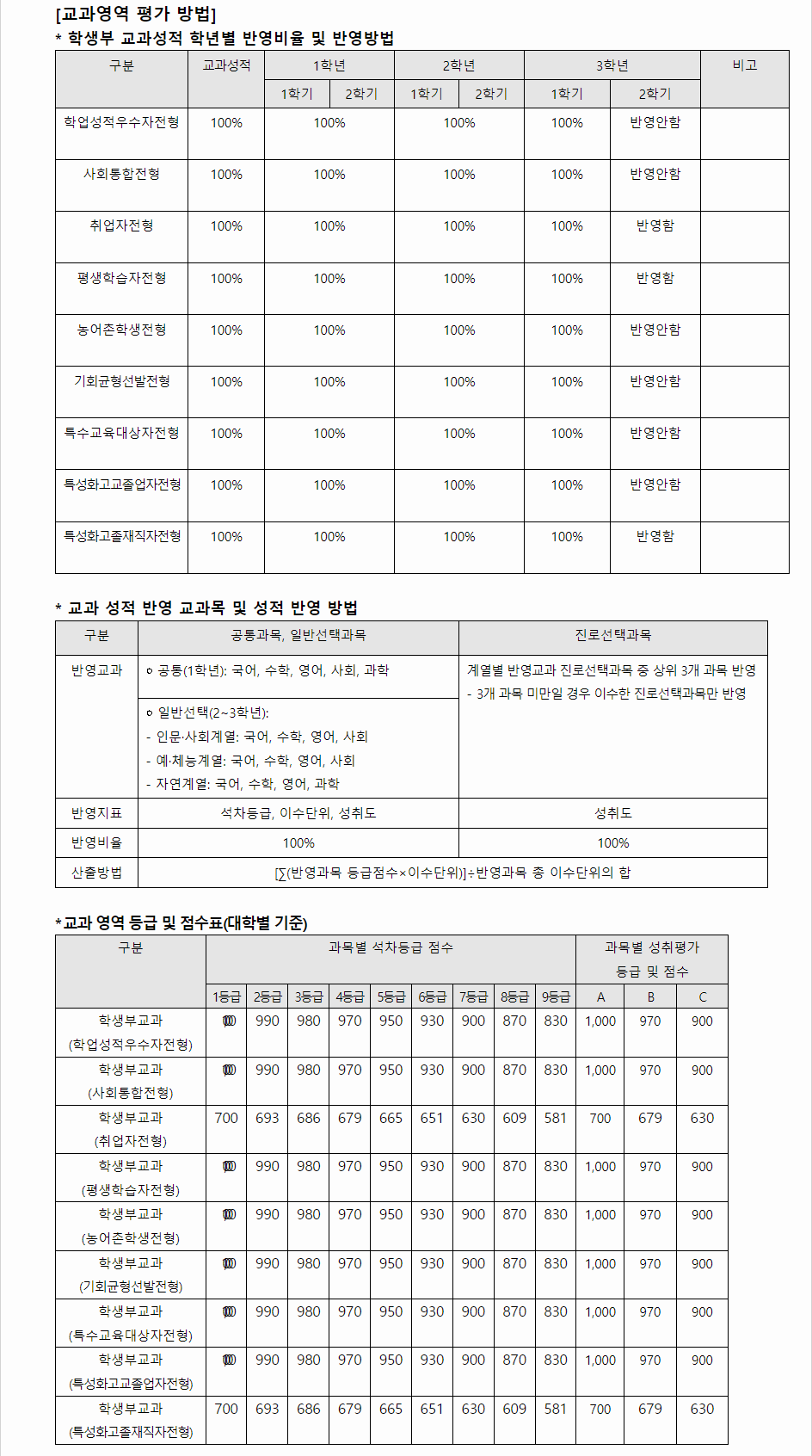 2024학년도 창원대학교 학생부교과전형 교과영역 평가 방법