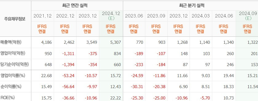 SK바이오팜 실적