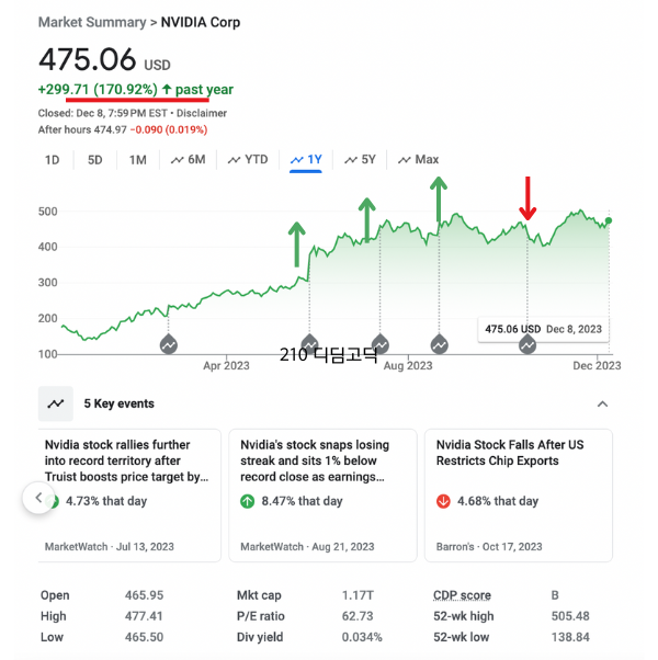 엔비디아 주가 AI관련주 미국주식 종목 추천 유망주