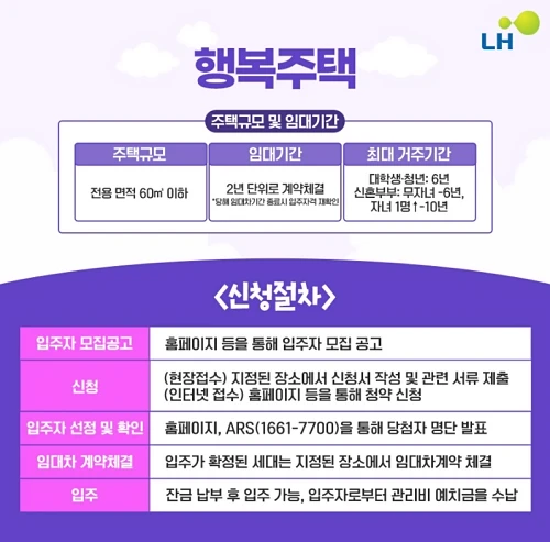 LH행복주택-신청방법