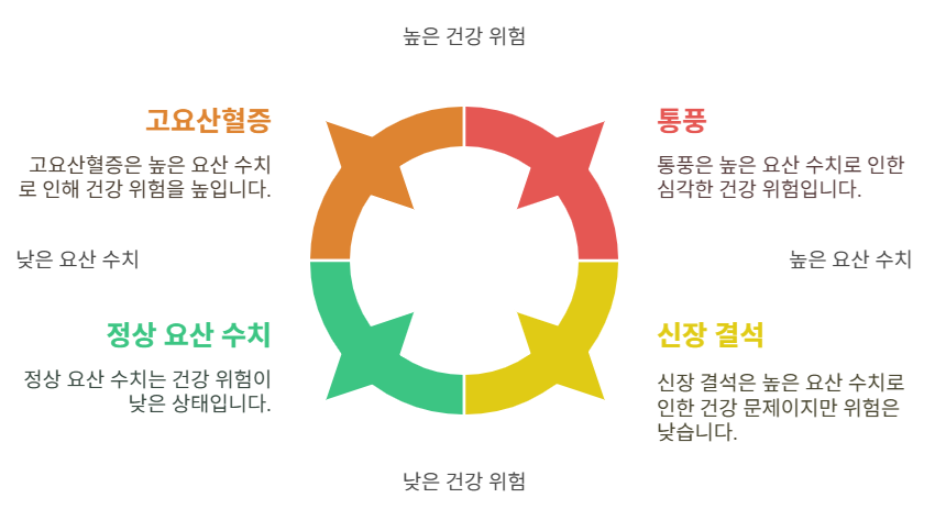 퓨린 대사의 건강 영향