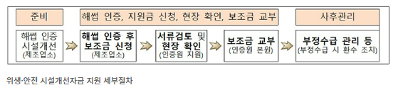 haccp 시설개선자금지원사업