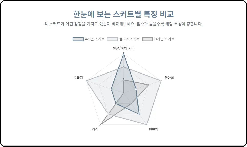 스커트 삼위일체 - 실루엣 마스터 클래스