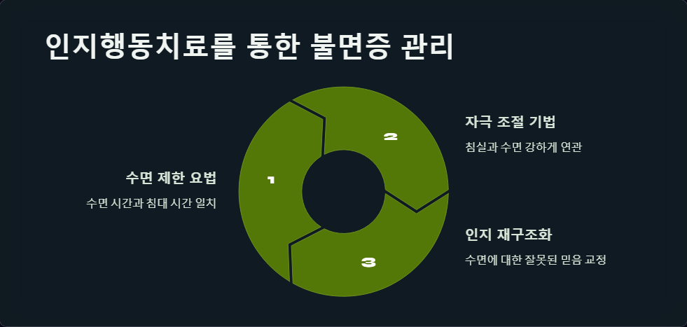 인지행동치료