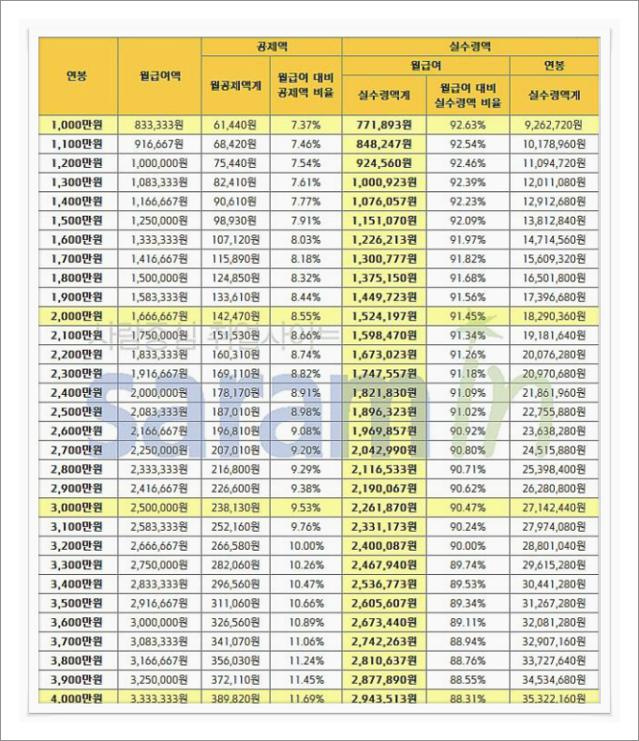 연봉 실수령액 계산기
