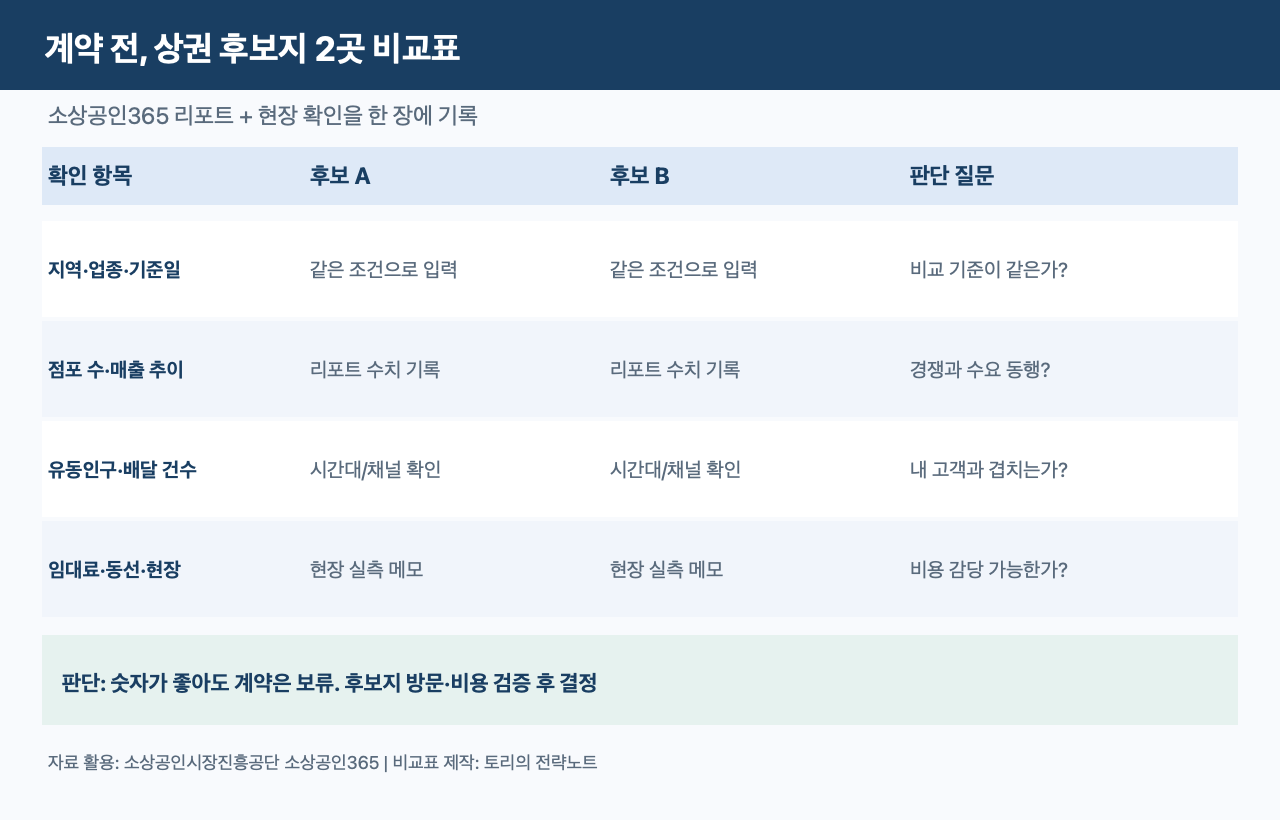 소상공인365 상권 후보지 두 곳 비교표: 지역&middot;업종&middot;기준일, 점포 수와 매출 추이, 유동인구와 배달 건수, 임대료와 동선 현장을 각각 기록하고 계약 전 판단 질문을 확인한다.