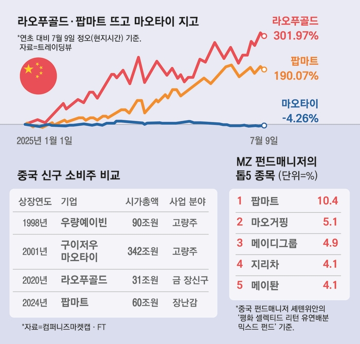 중국 신구 소비주