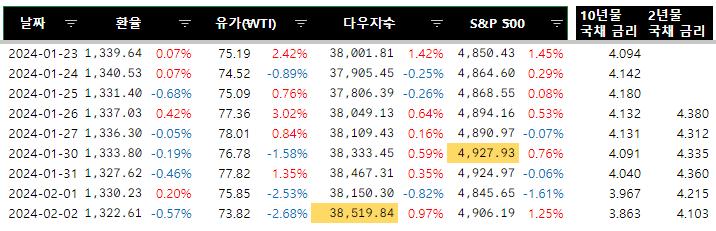 일일 주요 경제지표 (2024.02.02)