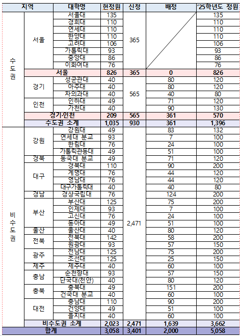의대 정원 증원 신청